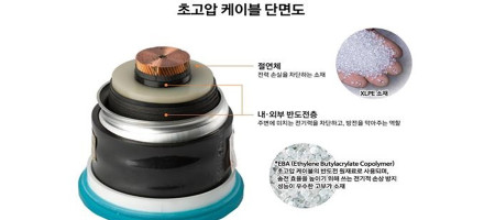 Hanwha Solutions expanded the cable insulation materials unit